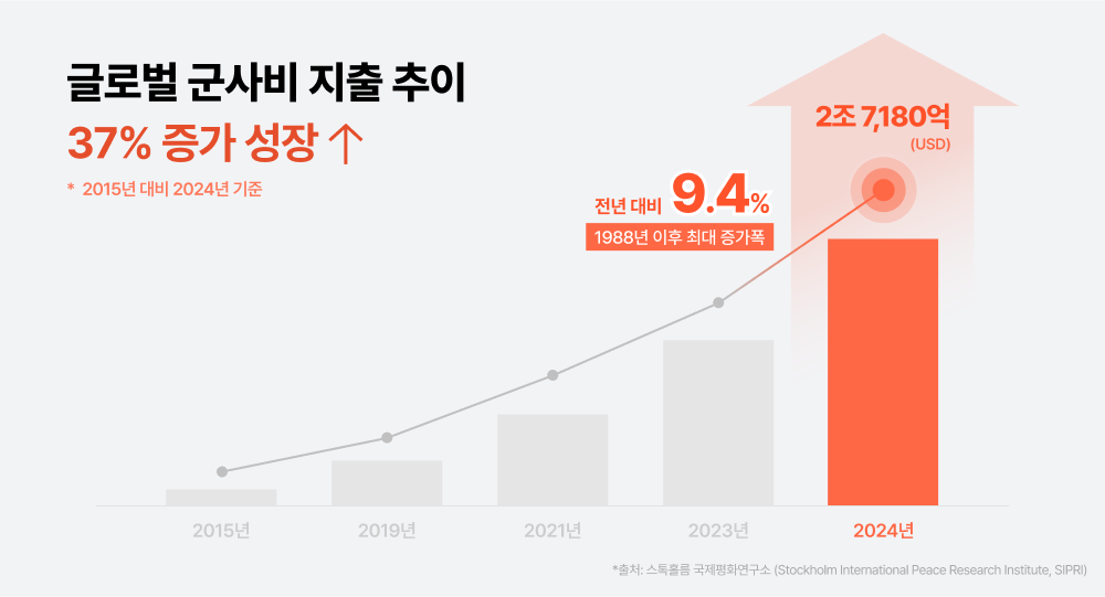 글로벌 군사비 지출 현황