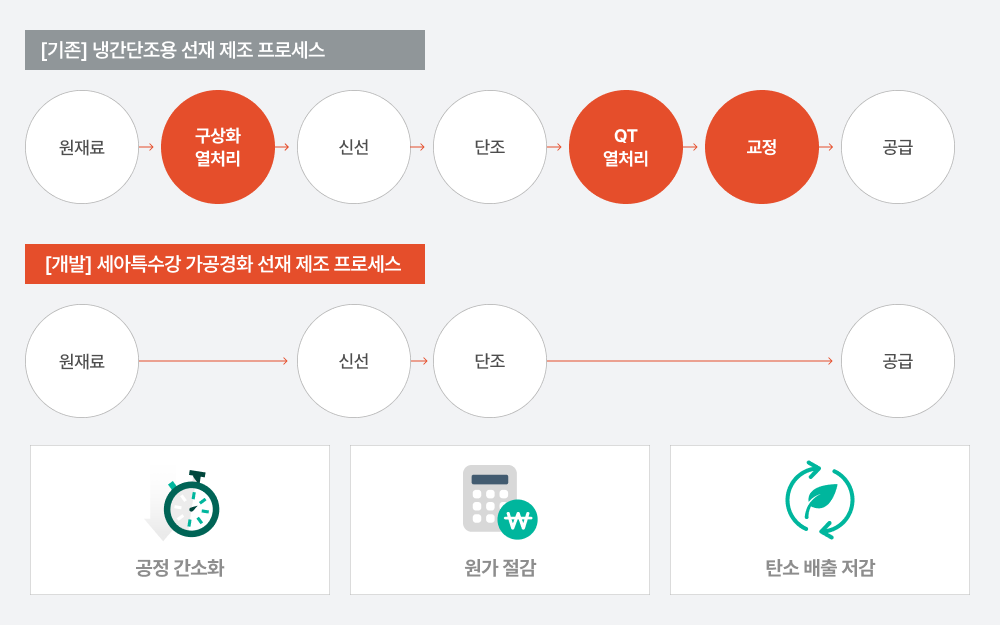 세아특수강 가공경화 선재